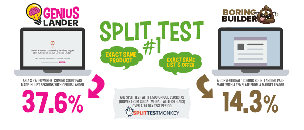 Split test #1: Genius Lander page converted 37.6% versus 14.3% for a conventional builder